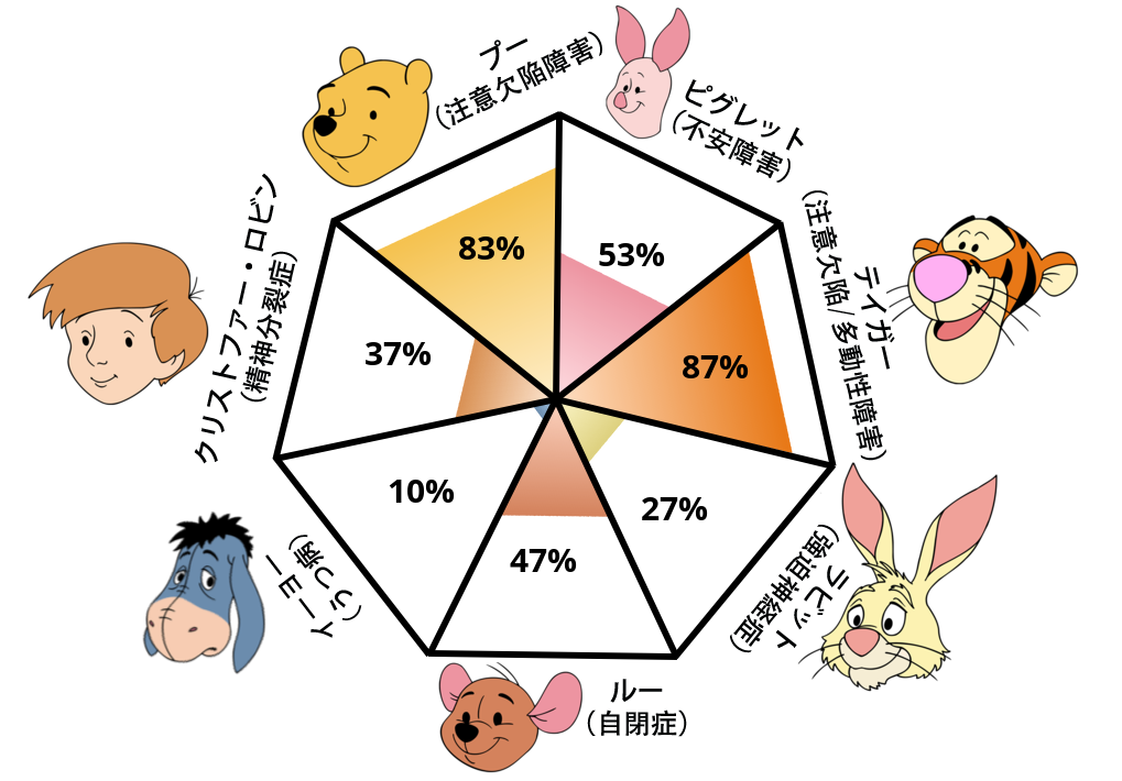 Result chart