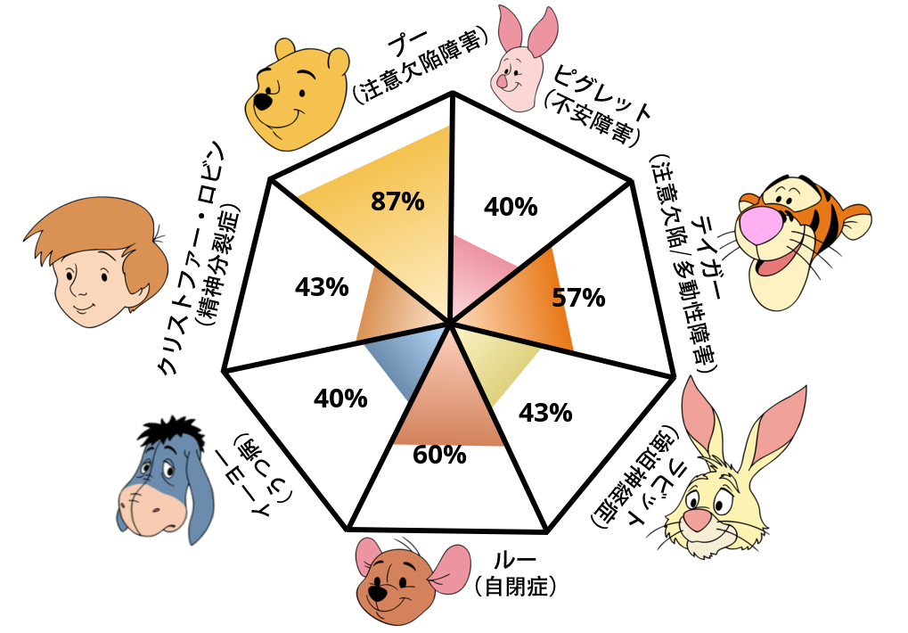 Result chart