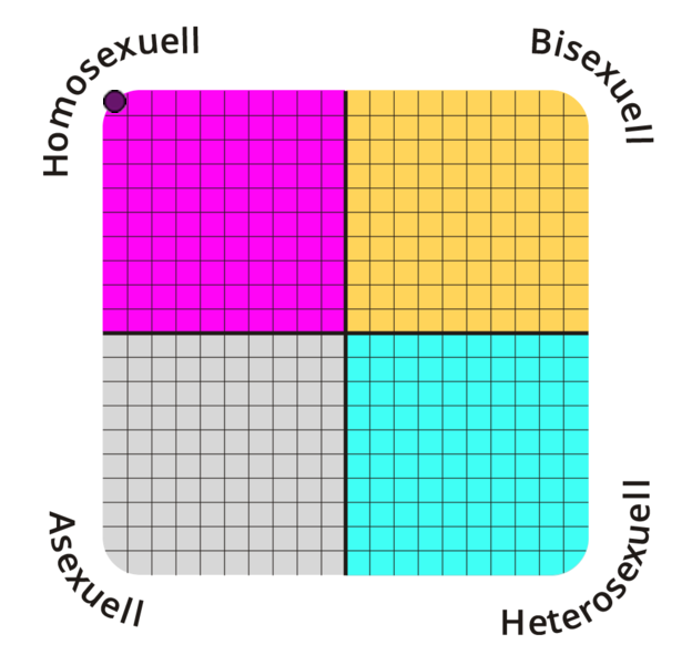 Result chart