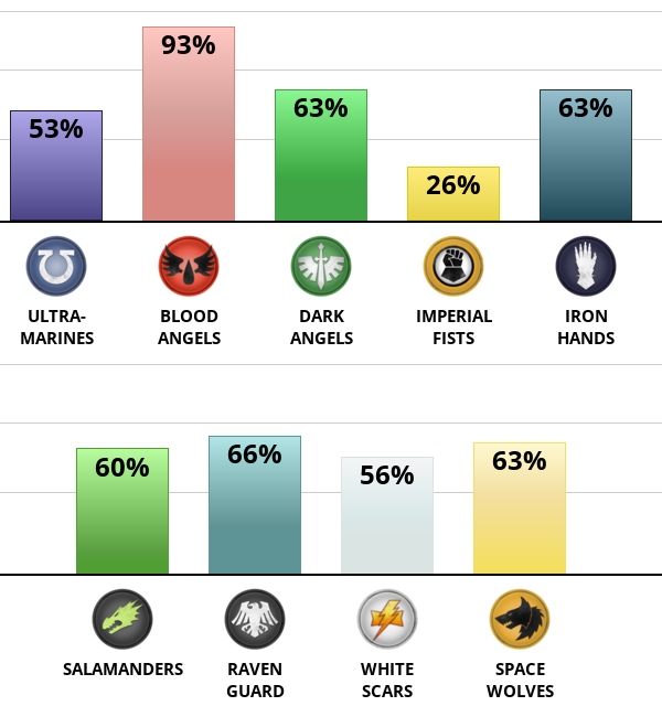 Result chart