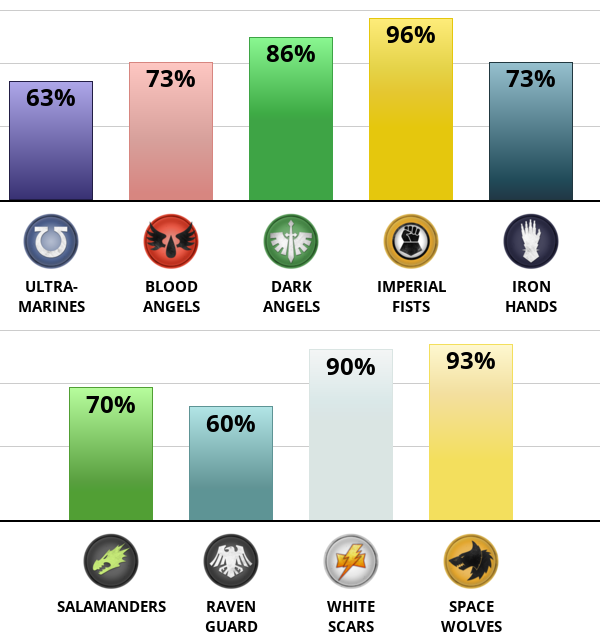 Result chart