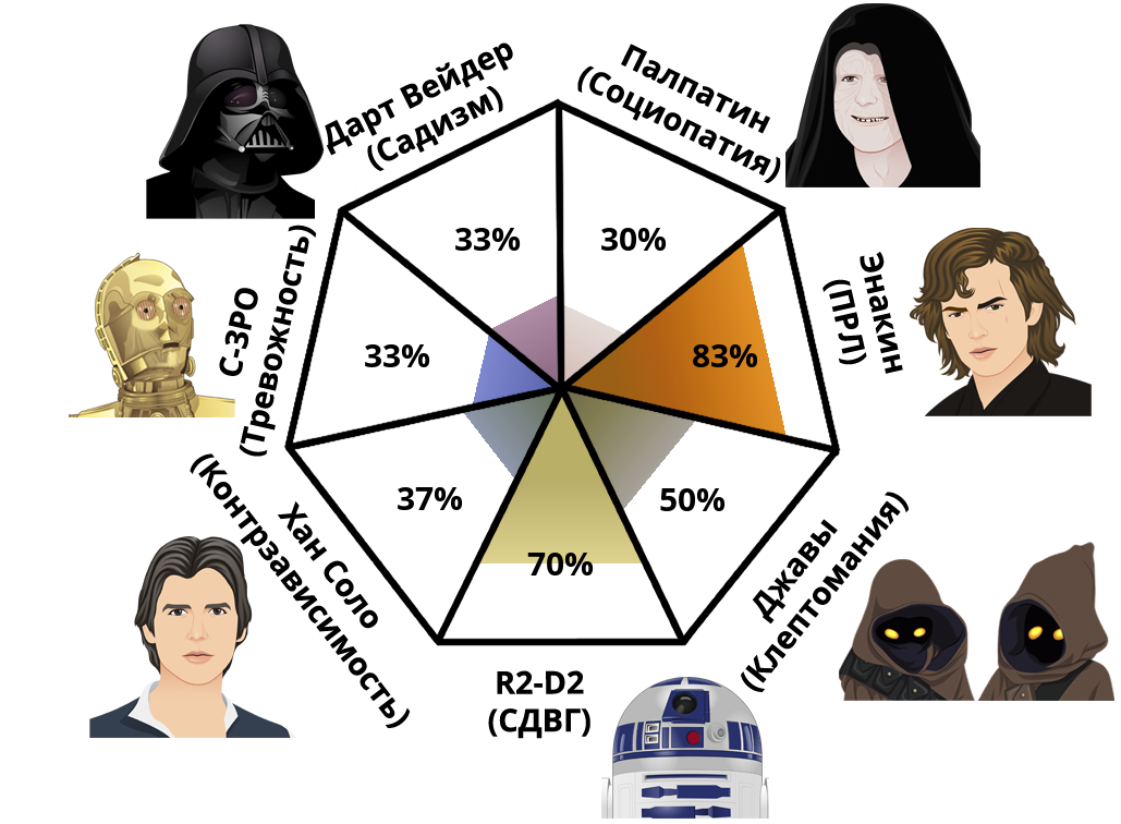 Result chart