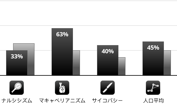 Result chart