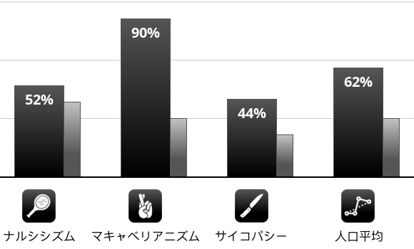 Result chart