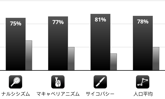 Result chart