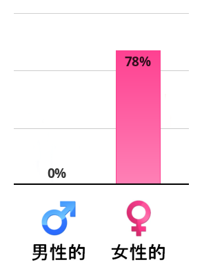 Result chart