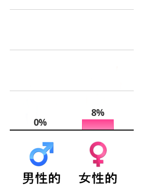 Result chart