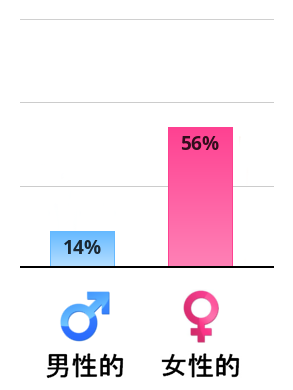 Result chart