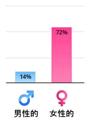 Result chart