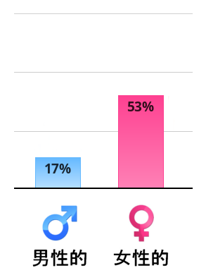 Result chart