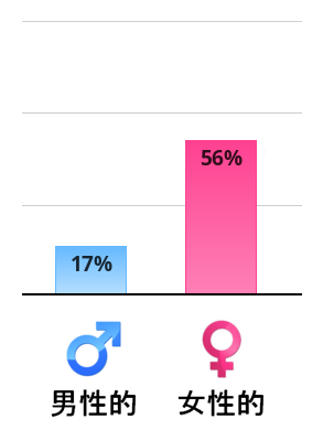 Result chart