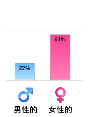 Result chart