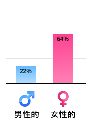 Result chart