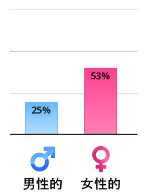 Result chart