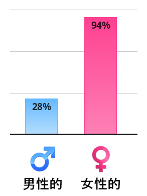 Result chart