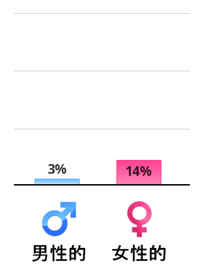 Result chart