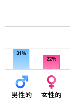 Result chart