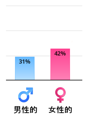 Result chart