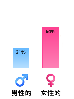 Result chart