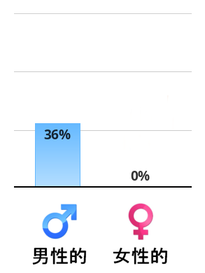 Result chart