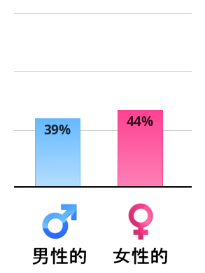 Result chart