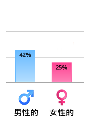 Result chart