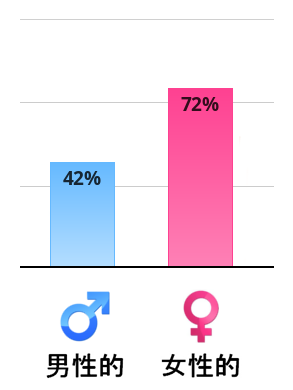 Result chart