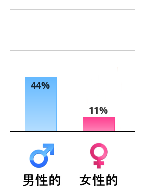 Result chart