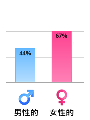 Result chart