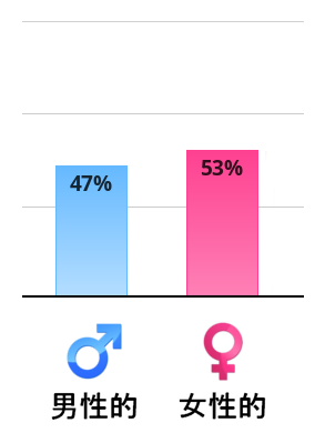 Result chart