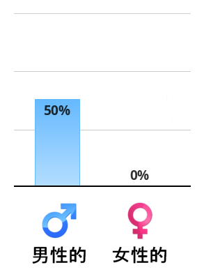 Result chart