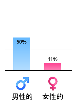 Result chart