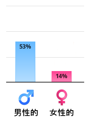 Result chart