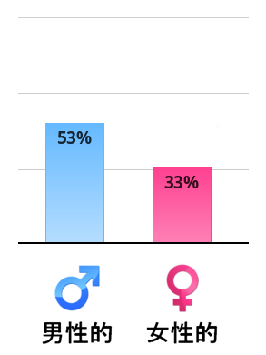 Result chart