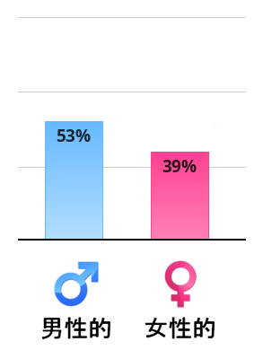 Result chart