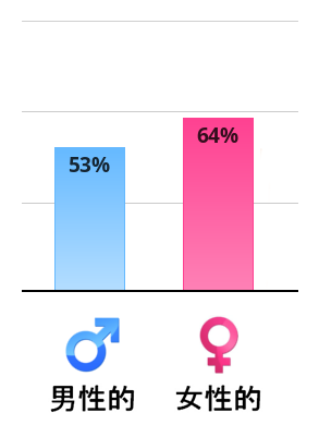 Result chart