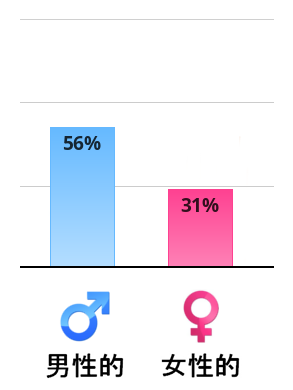 Result chart