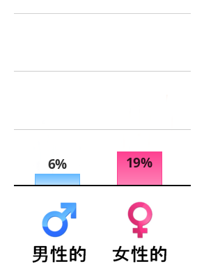 Result chart