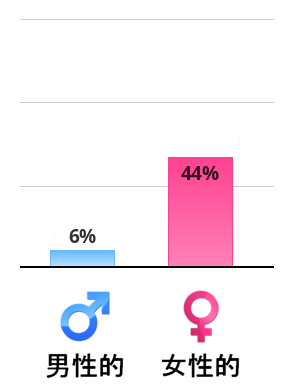 Result chart