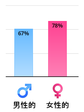 Result chart