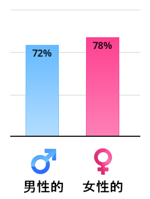 Result chart