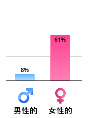 Result chart