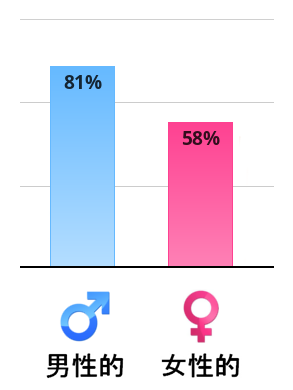 Result chart