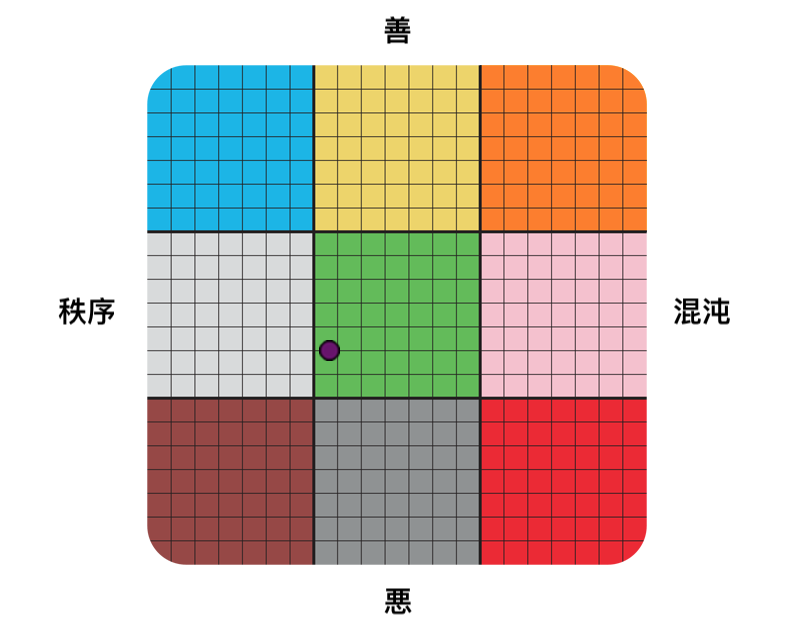 Result graph