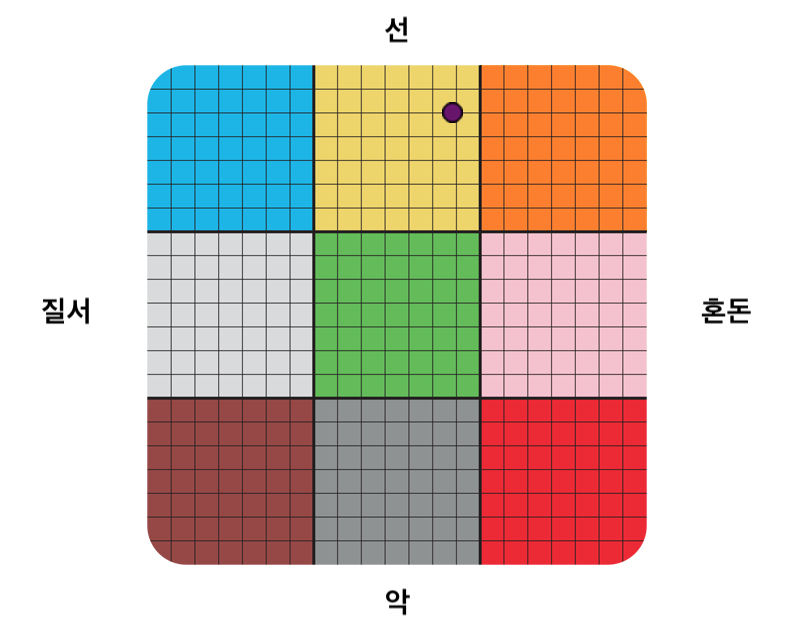 Result graph