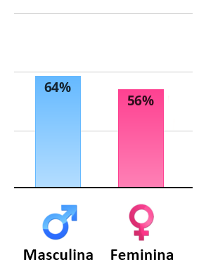 Result chart