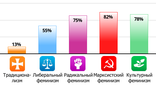 Result chart